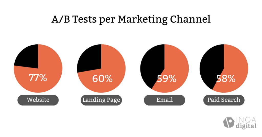 A/B tests on website, landing page, email, paid search