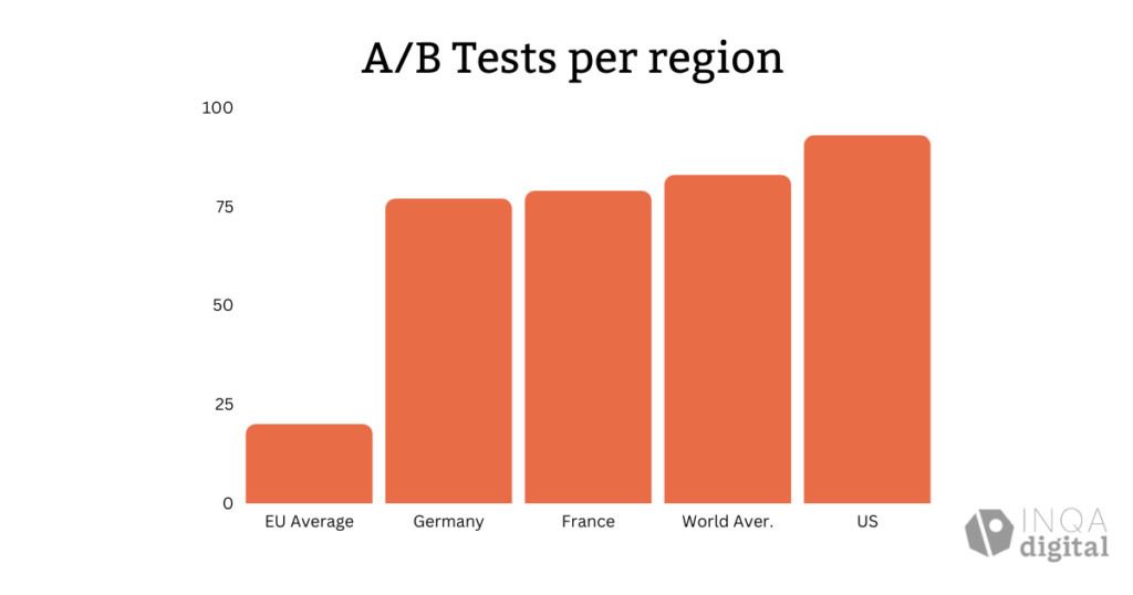 ab testing graph, Germany, France, EU, US
